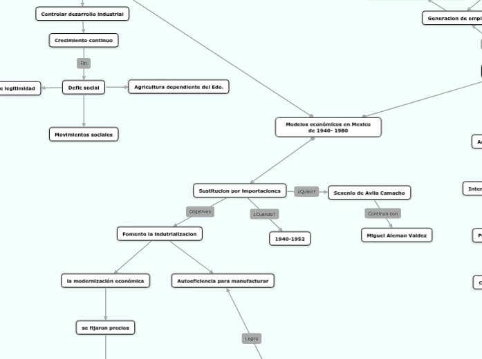 Modelos económicos en Mexico Mind Map Modelos económicos en Mexico Mind Map